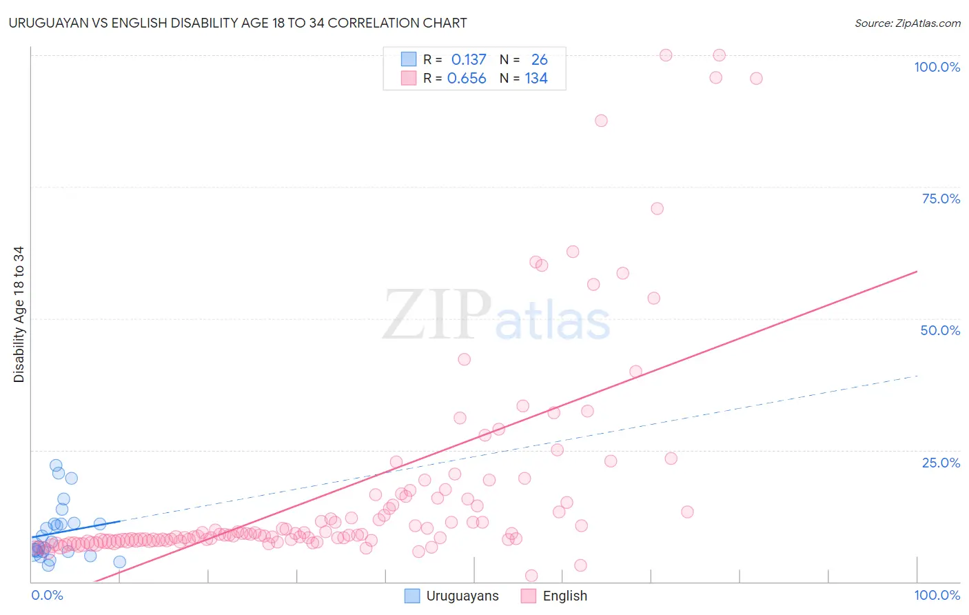 Uruguayan vs English Disability Age 18 to 34