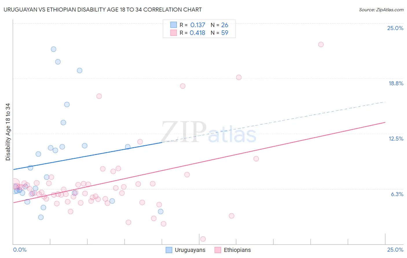 Uruguayan vs Ethiopian Disability Age 18 to 34