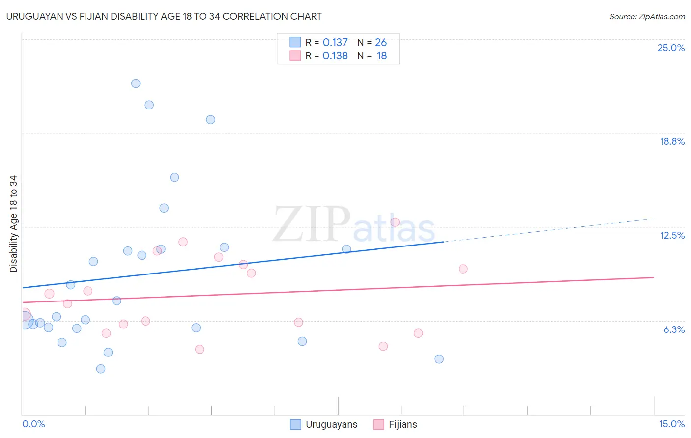 Uruguayan vs Fijian Disability Age 18 to 34