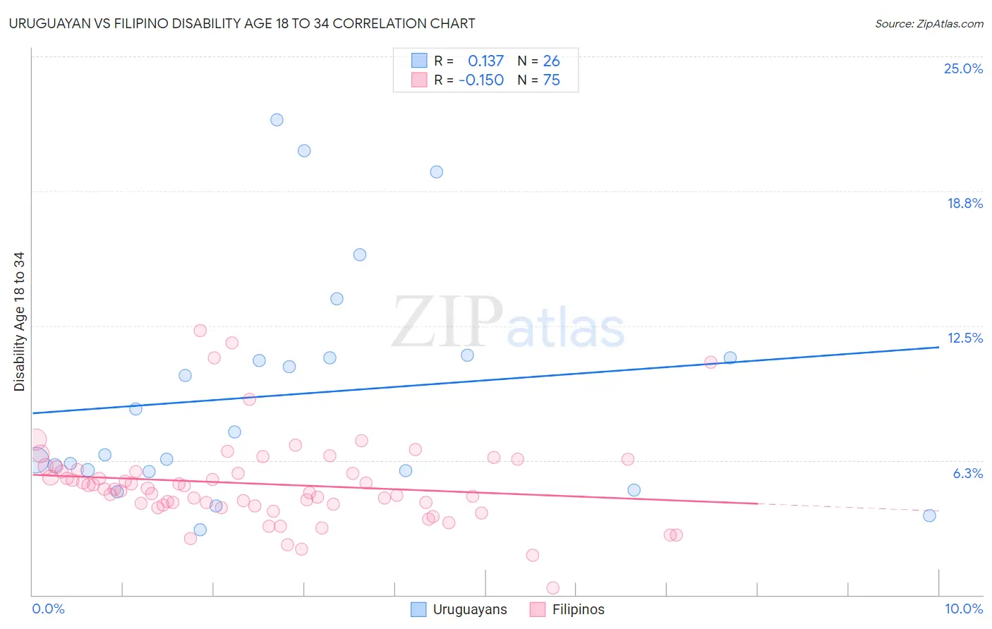 Uruguayan vs Filipino Disability Age 18 to 34