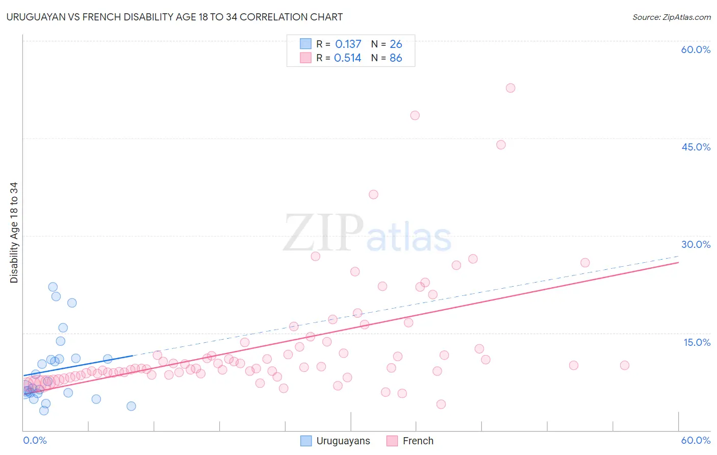 Uruguayan vs French Disability Age 18 to 34