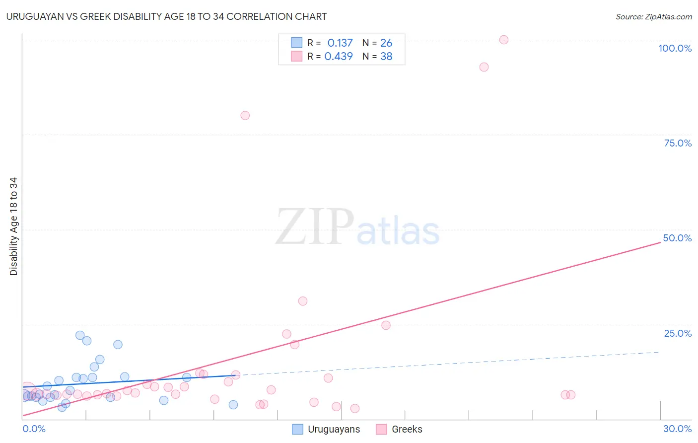 Uruguayan vs Greek Disability Age 18 to 34