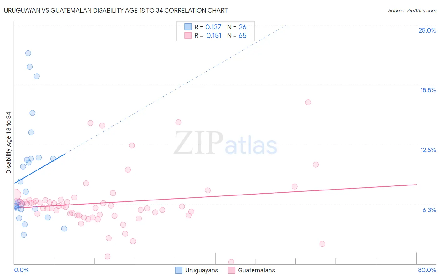 Uruguayan vs Guatemalan Disability Age 18 to 34