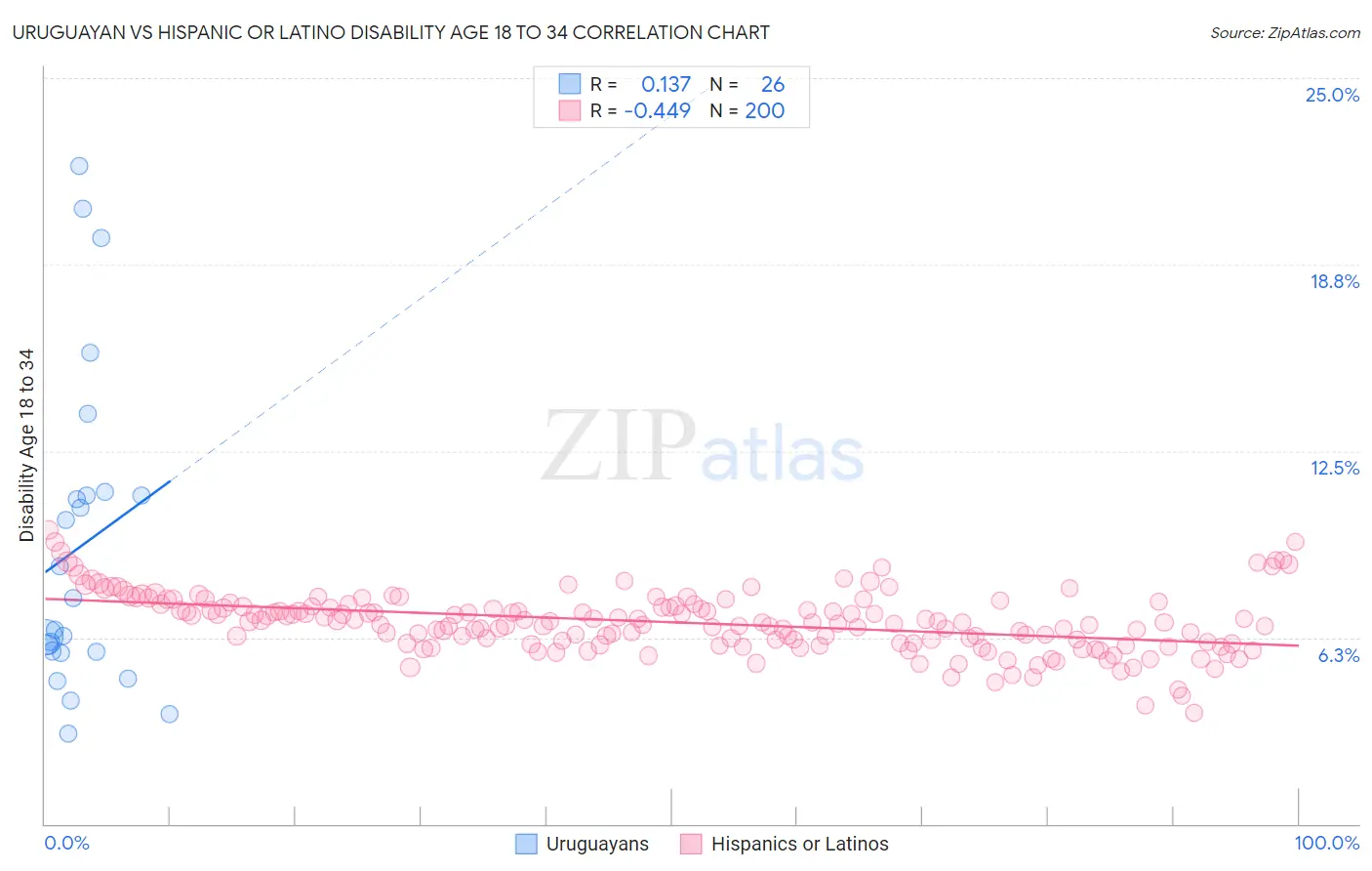 Uruguayan vs Hispanic or Latino Disability Age 18 to 34