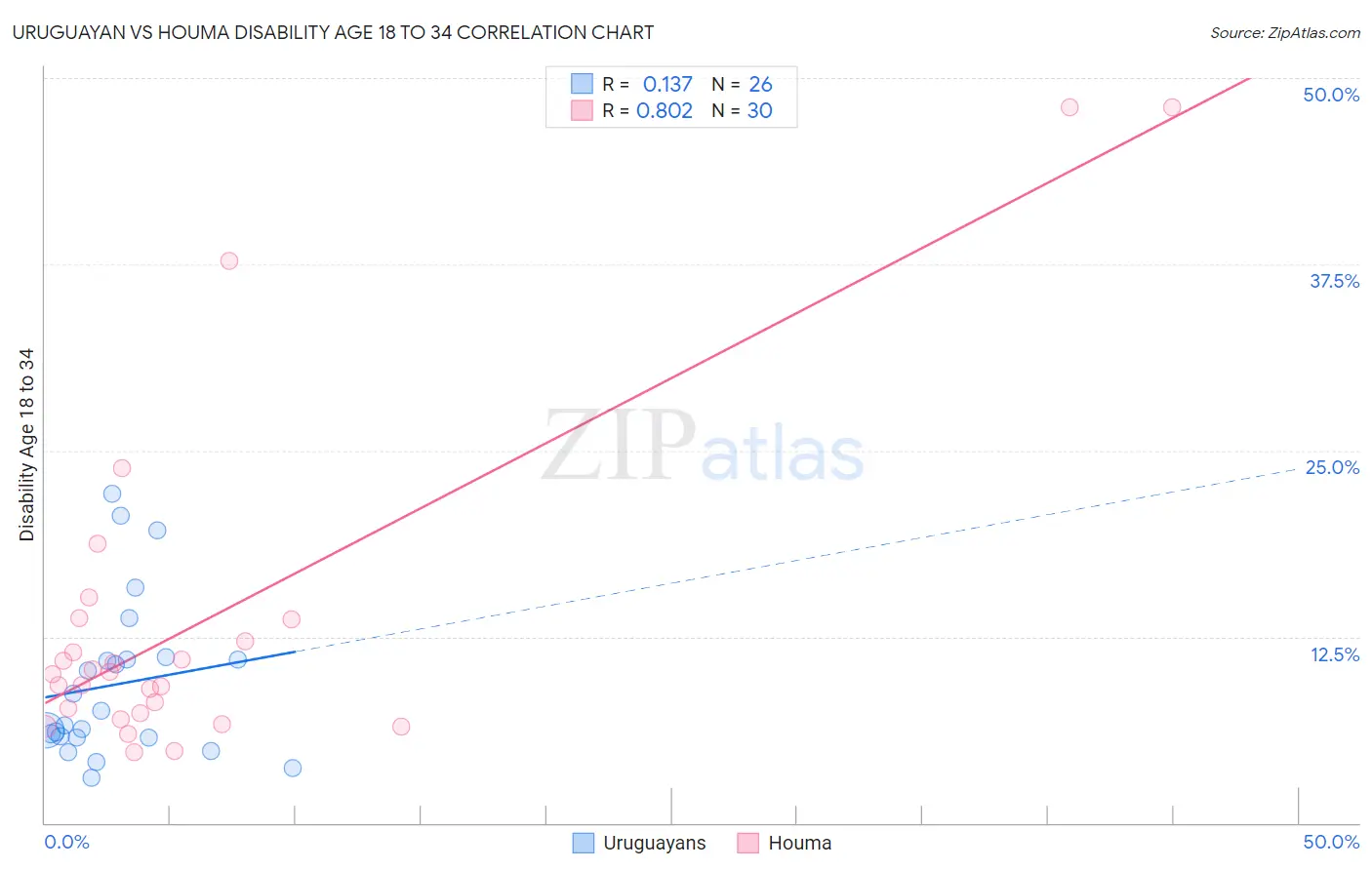 Uruguayan vs Houma Disability Age 18 to 34