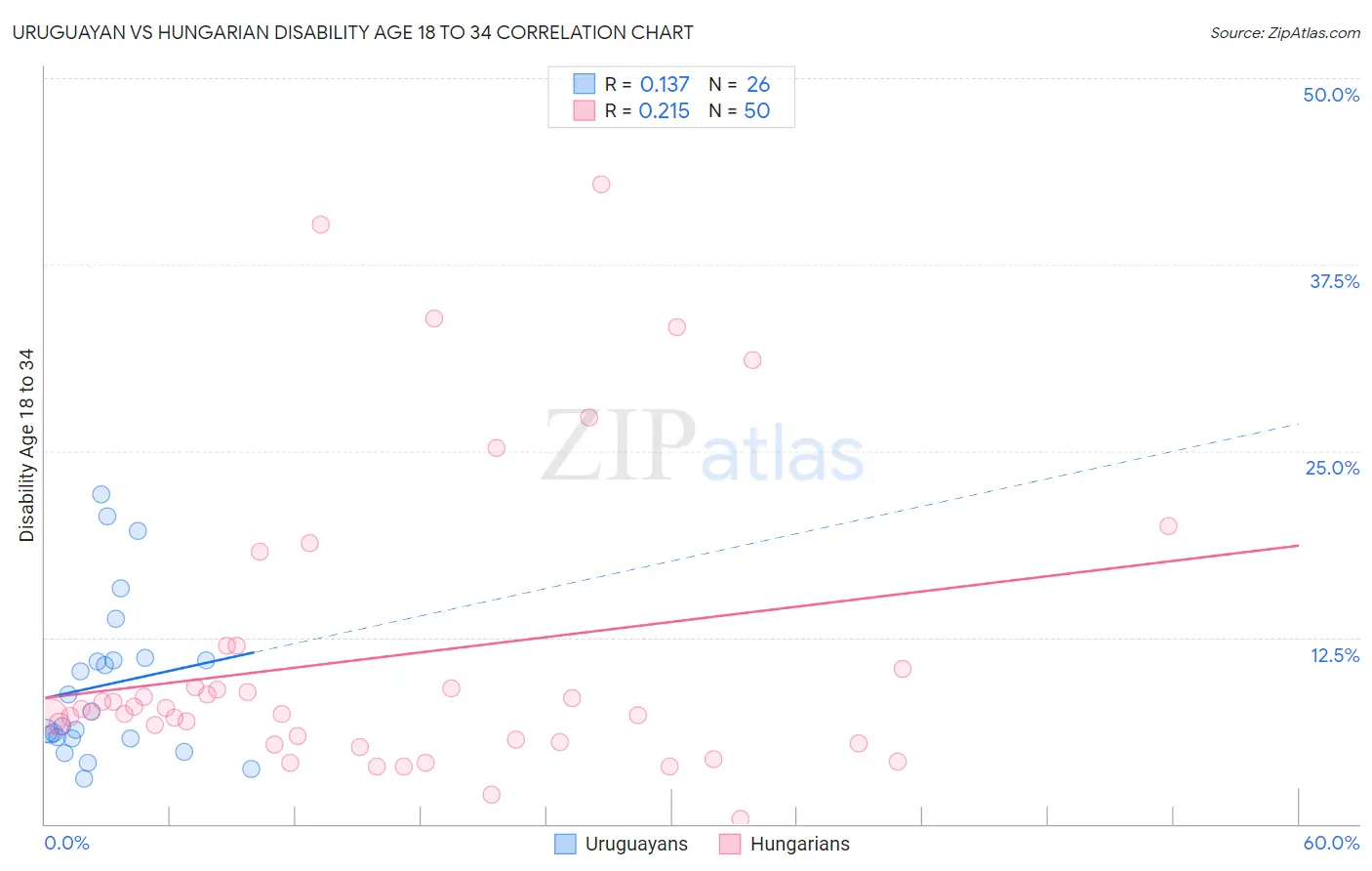 Uruguayan vs Hungarian Disability Age 18 to 34