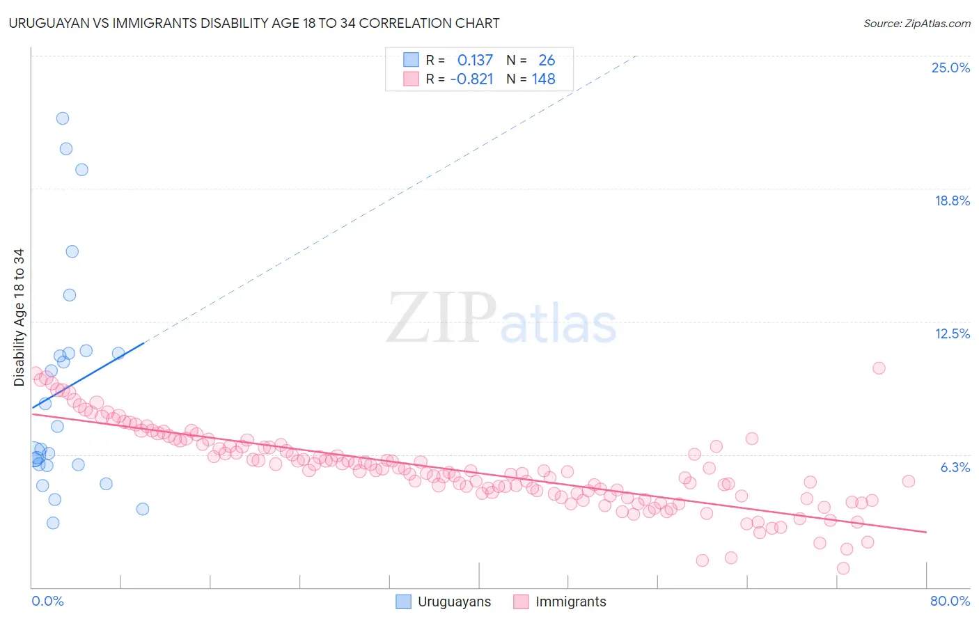 Uruguayan vs Immigrants Disability Age 18 to 34