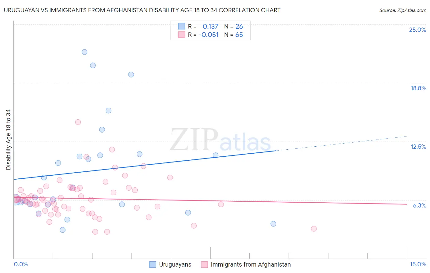 Uruguayan vs Immigrants from Afghanistan Disability Age 18 to 34