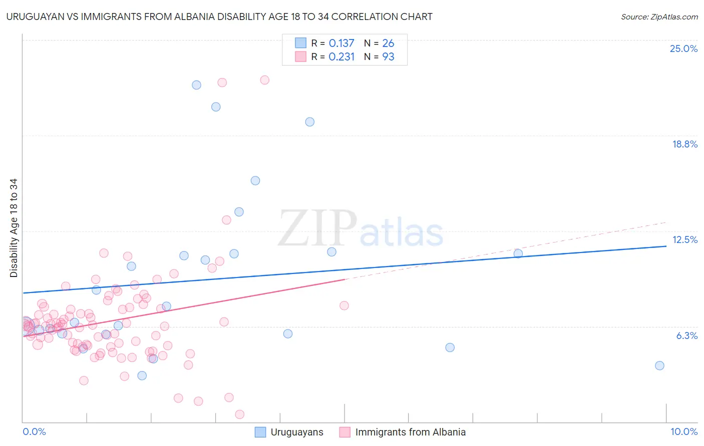 Uruguayan vs Immigrants from Albania Disability Age 18 to 34