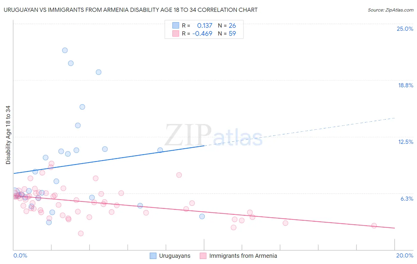Uruguayan vs Immigrants from Armenia Disability Age 18 to 34
