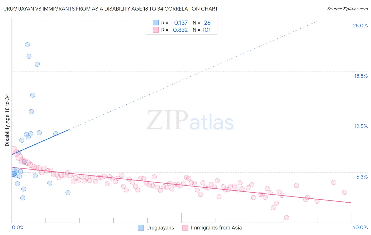 Uruguayan vs Immigrants from Asia Disability Age 18 to 34
