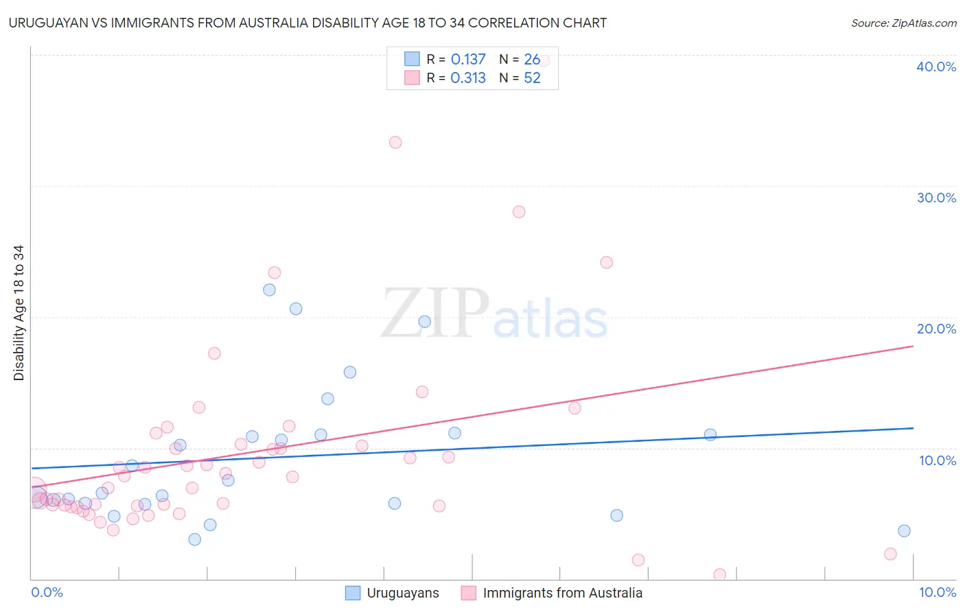 Uruguayan vs Immigrants from Australia Disability Age 18 to 34