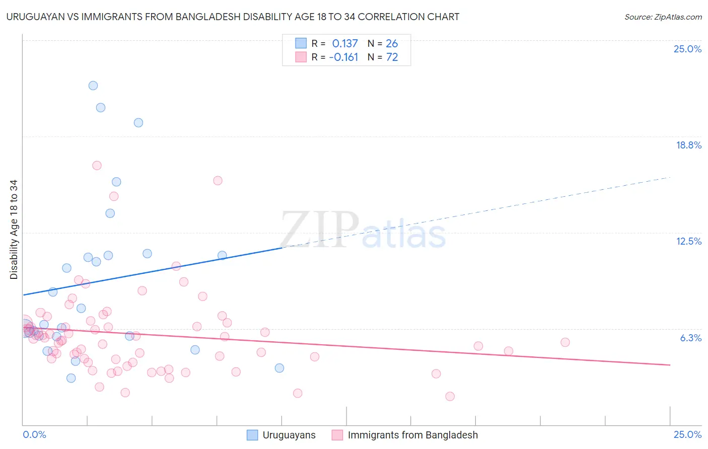 Uruguayan vs Immigrants from Bangladesh Disability Age 18 to 34