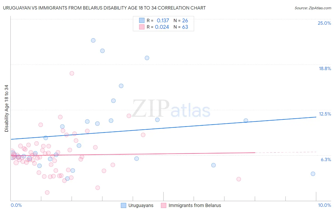 Uruguayan vs Immigrants from Belarus Disability Age 18 to 34