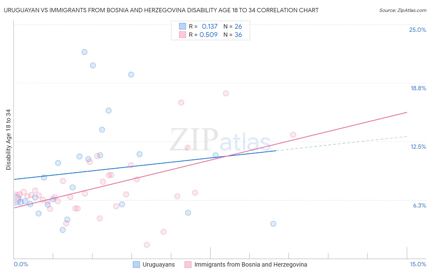 Uruguayan vs Immigrants from Bosnia and Herzegovina Disability Age 18 to 34