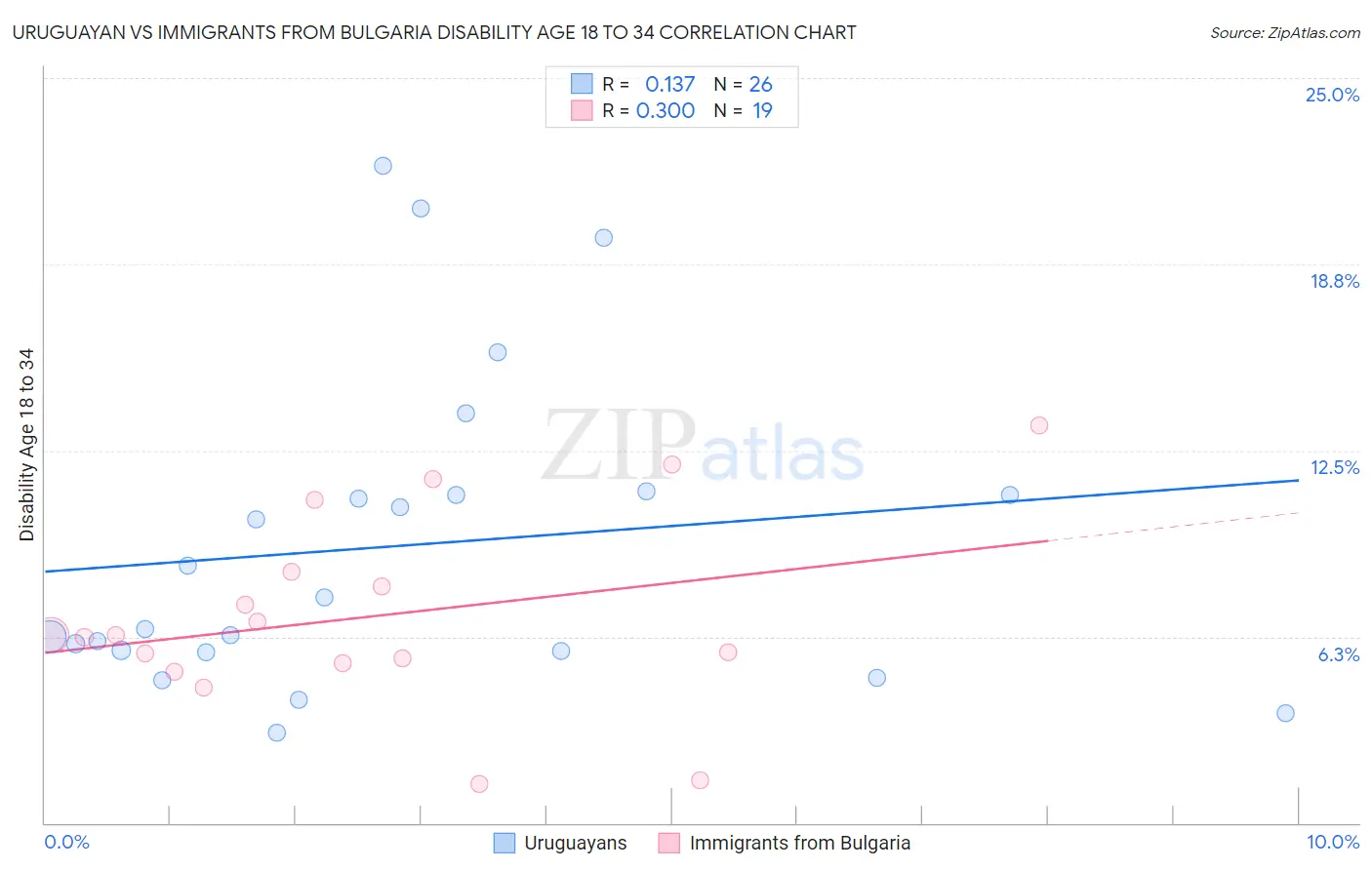 Uruguayan vs Immigrants from Bulgaria Disability Age 18 to 34