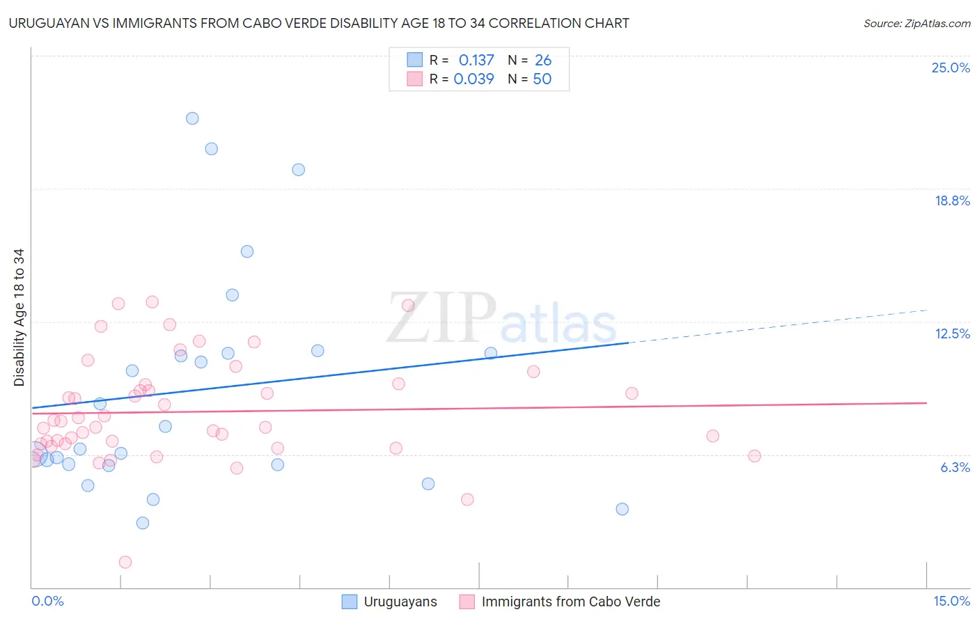 Uruguayan vs Immigrants from Cabo Verde Disability Age 18 to 34