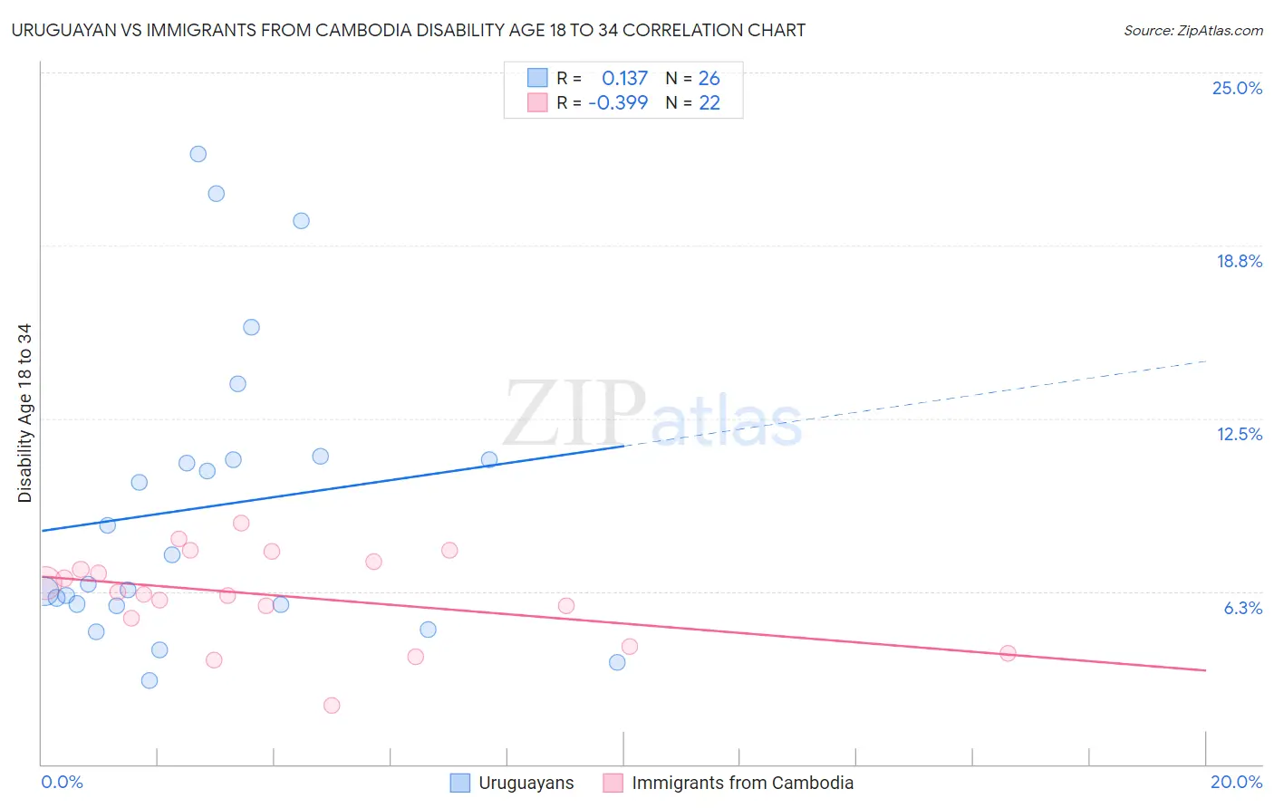 Uruguayan vs Immigrants from Cambodia Disability Age 18 to 34