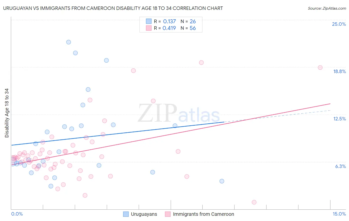 Uruguayan vs Immigrants from Cameroon Disability Age 18 to 34