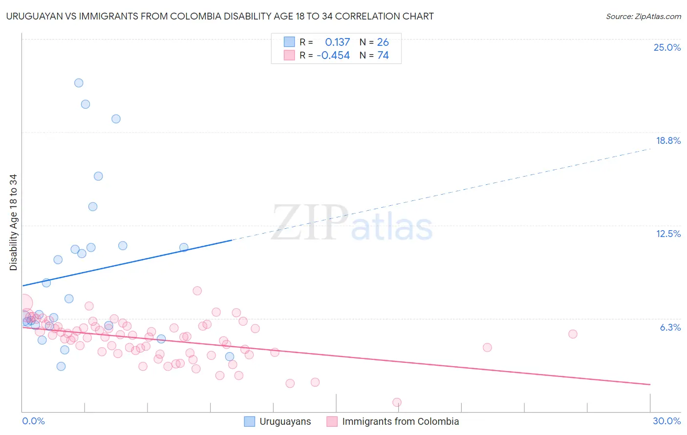 Uruguayan vs Immigrants from Colombia Disability Age 18 to 34