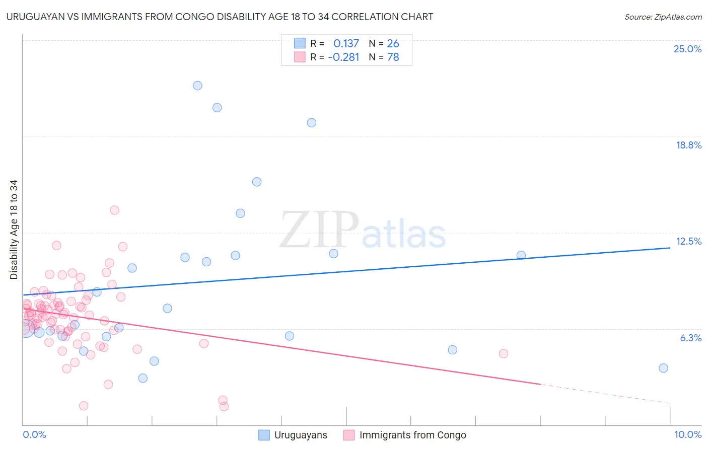 Uruguayan vs Immigrants from Congo Disability Age 18 to 34