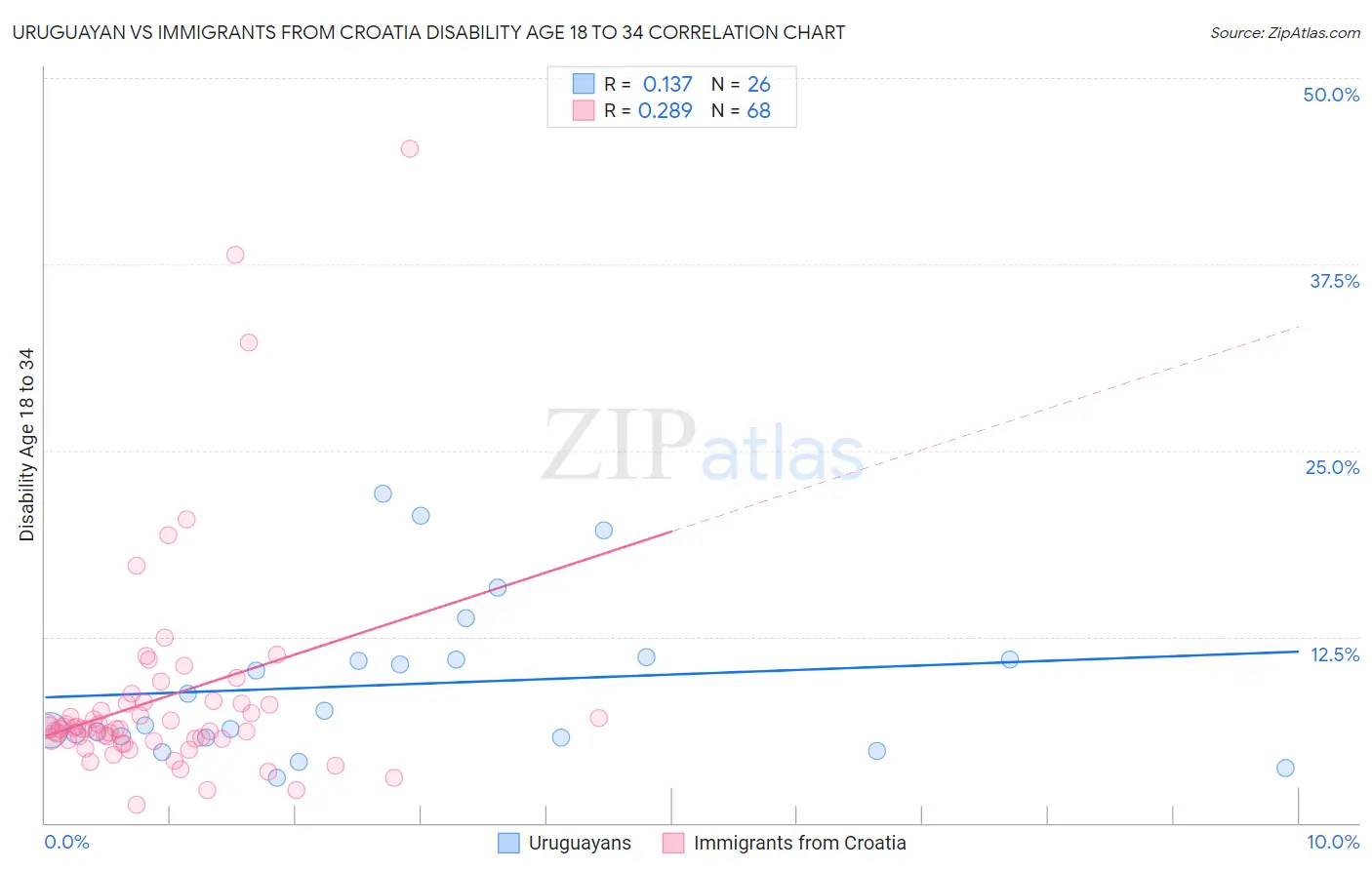 Uruguayan vs Immigrants from Croatia Disability Age 18 to 34