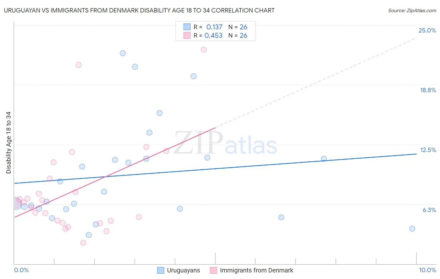 Uruguayan vs Immigrants from Denmark Disability Age 18 to 34