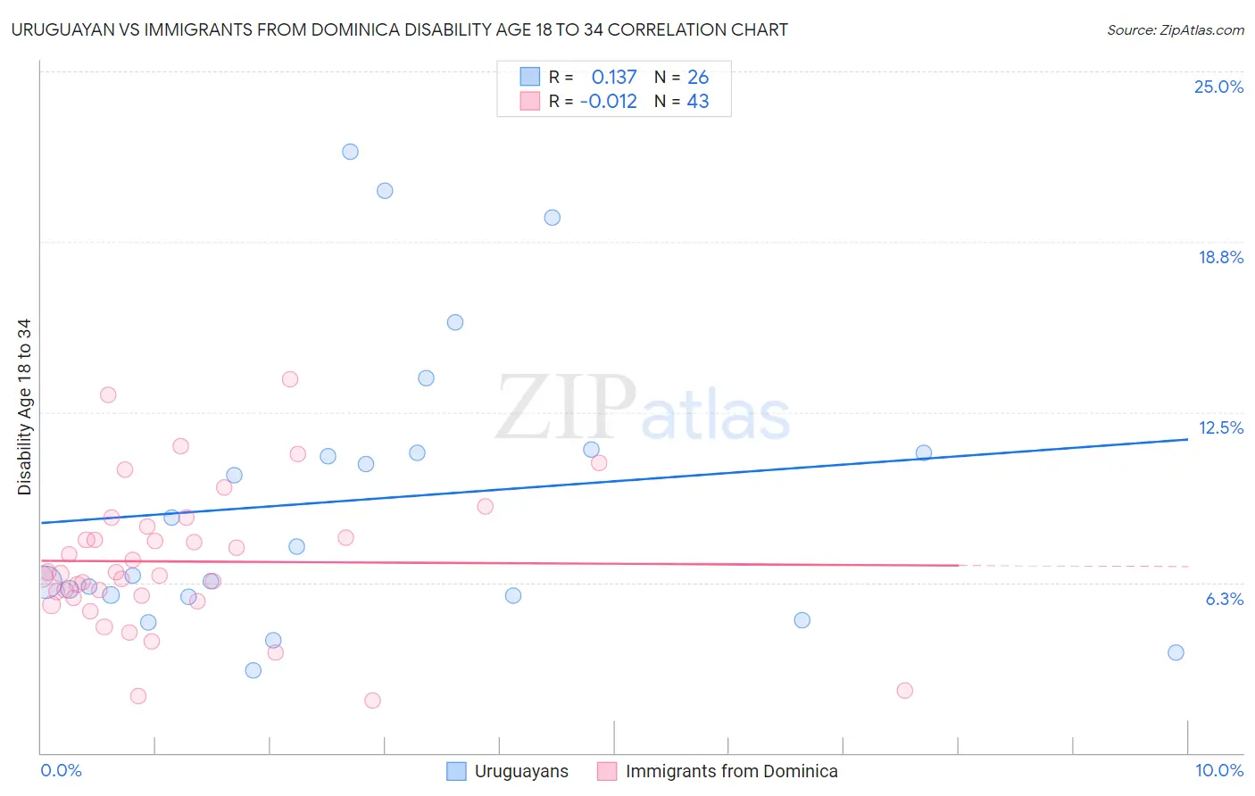 Uruguayan vs Immigrants from Dominica Disability Age 18 to 34