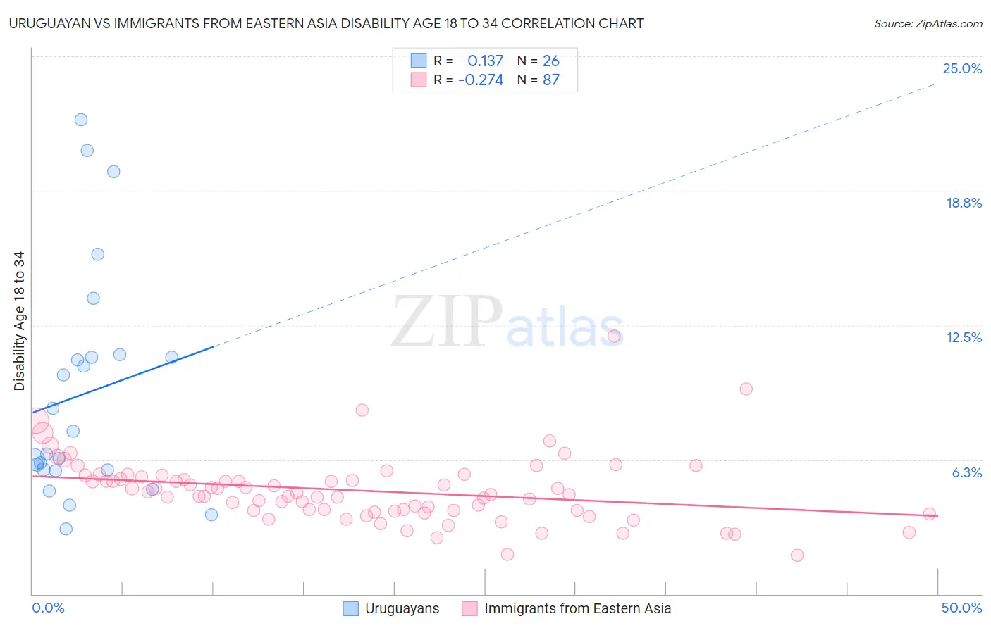 Uruguayan vs Immigrants from Eastern Asia Disability Age 18 to 34