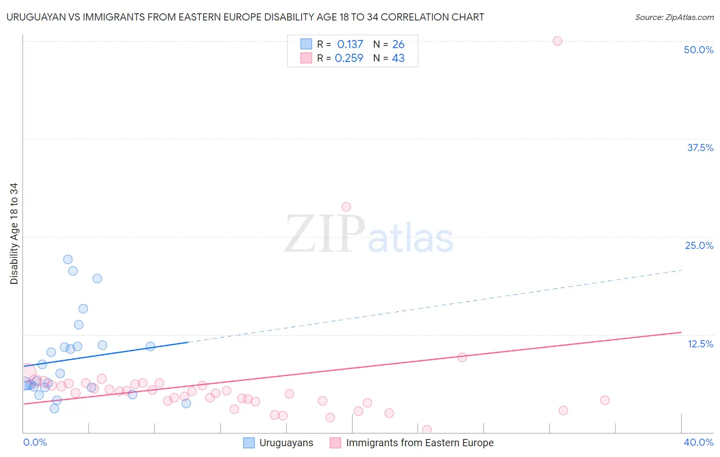 Uruguayan vs Immigrants from Eastern Europe Disability Age 18 to 34