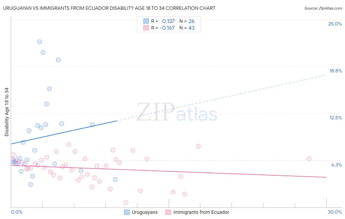 Uruguayan vs Immigrants from Ecuador Disability Age 18 to 34