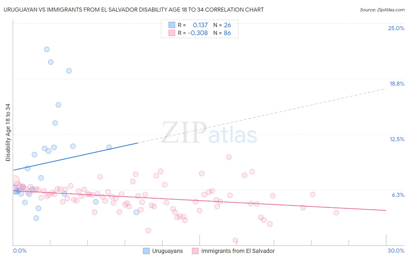 Uruguayan vs Immigrants from El Salvador Disability Age 18 to 34