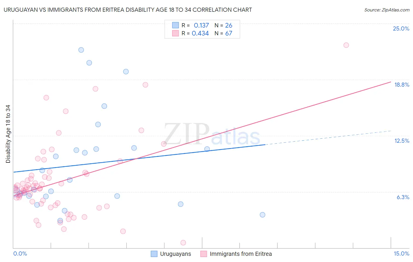 Uruguayan vs Immigrants from Eritrea Disability Age 18 to 34