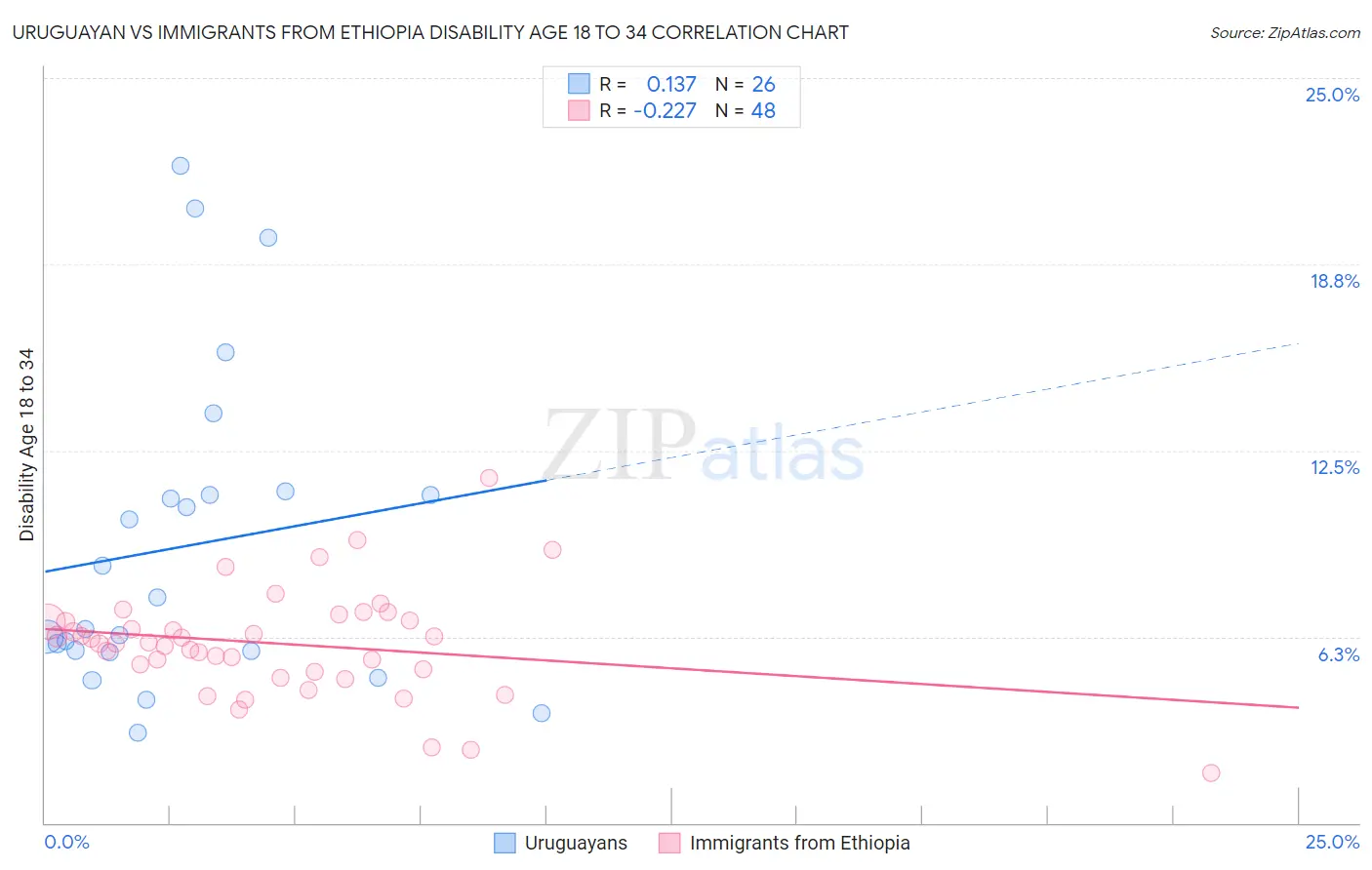 Uruguayan vs Immigrants from Ethiopia Disability Age 18 to 34