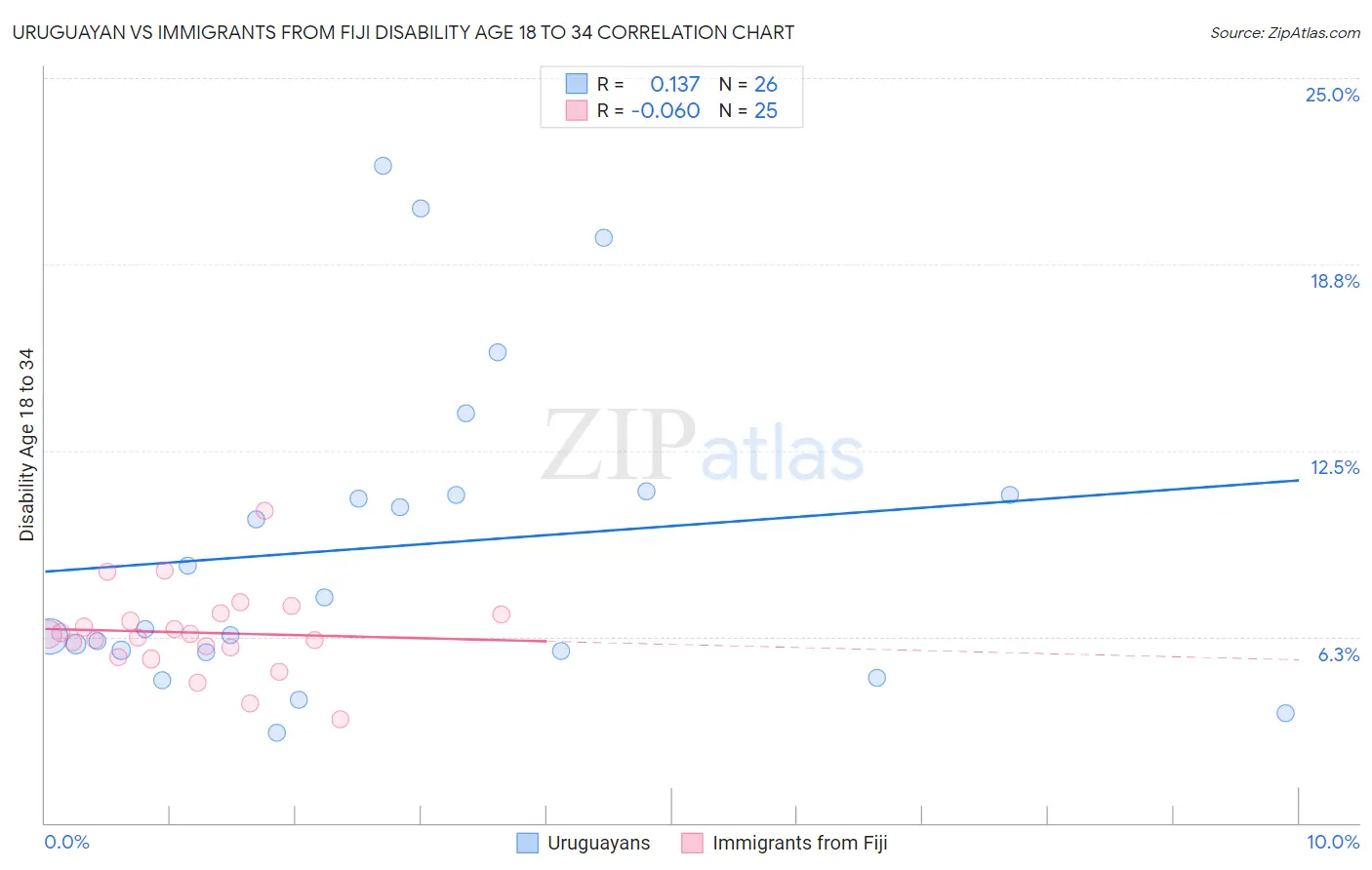 Uruguayan vs Immigrants from Fiji Disability Age 18 to 34