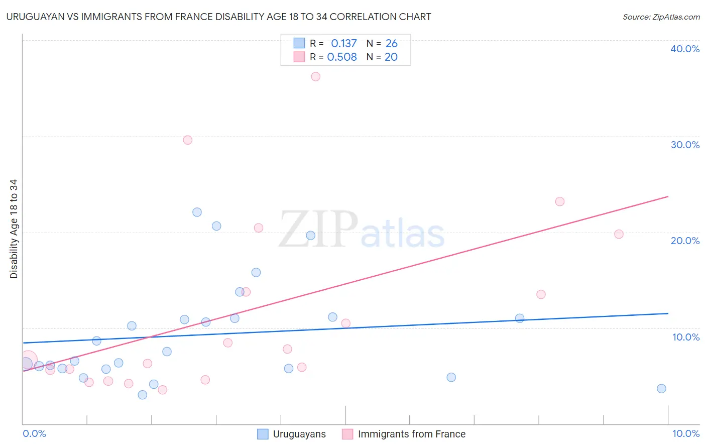 Uruguayan vs Immigrants from France Disability Age 18 to 34
