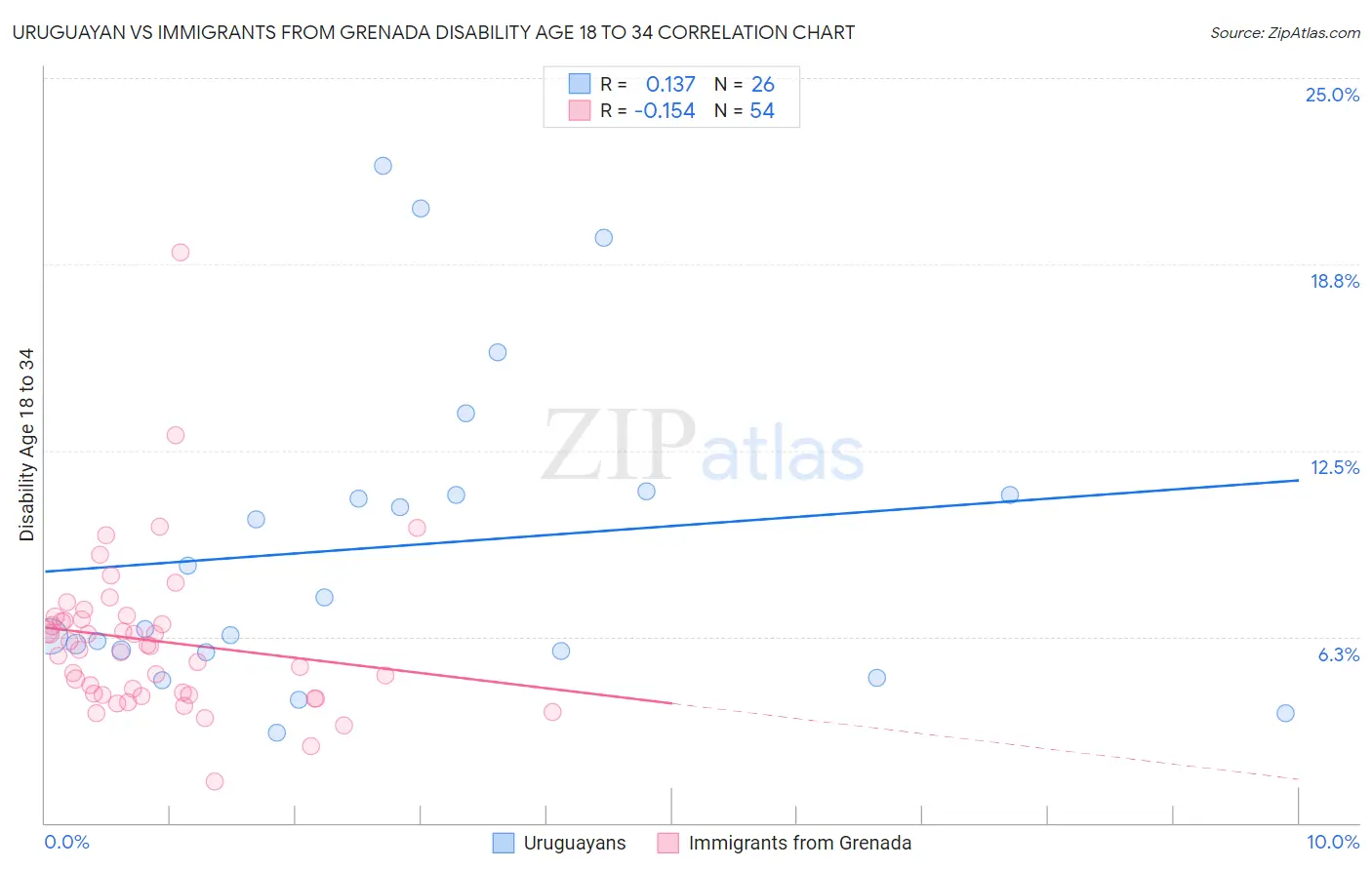 Uruguayan vs Immigrants from Grenada Disability Age 18 to 34