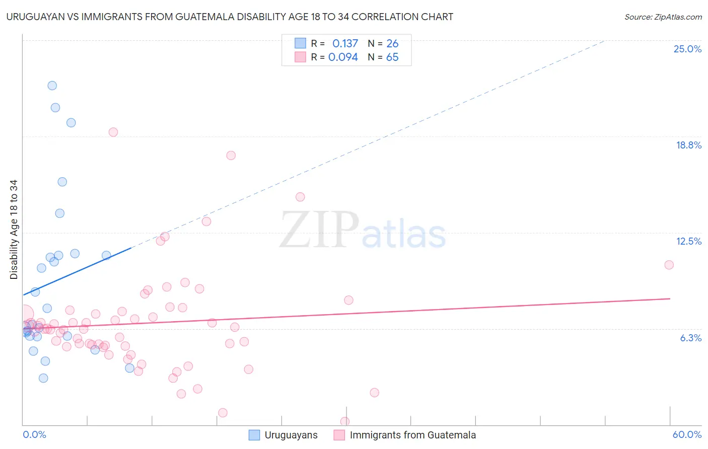 Uruguayan vs Immigrants from Guatemala Disability Age 18 to 34