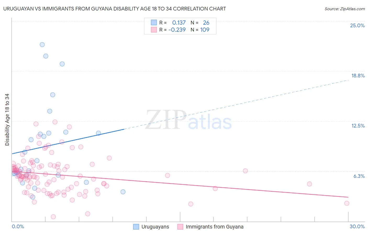 Uruguayan vs Immigrants from Guyana Disability Age 18 to 34
