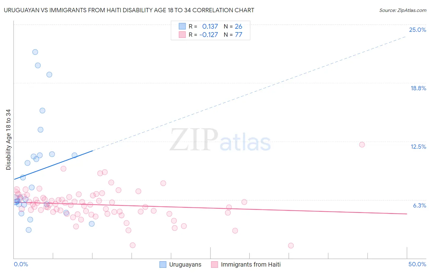 Uruguayan vs Immigrants from Haiti Disability Age 18 to 34