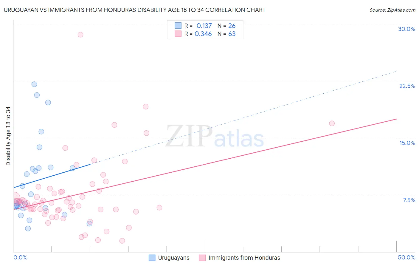 Uruguayan vs Immigrants from Honduras Disability Age 18 to 34