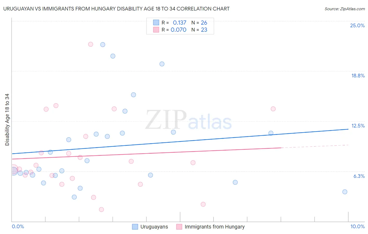 Uruguayan vs Immigrants from Hungary Disability Age 18 to 34