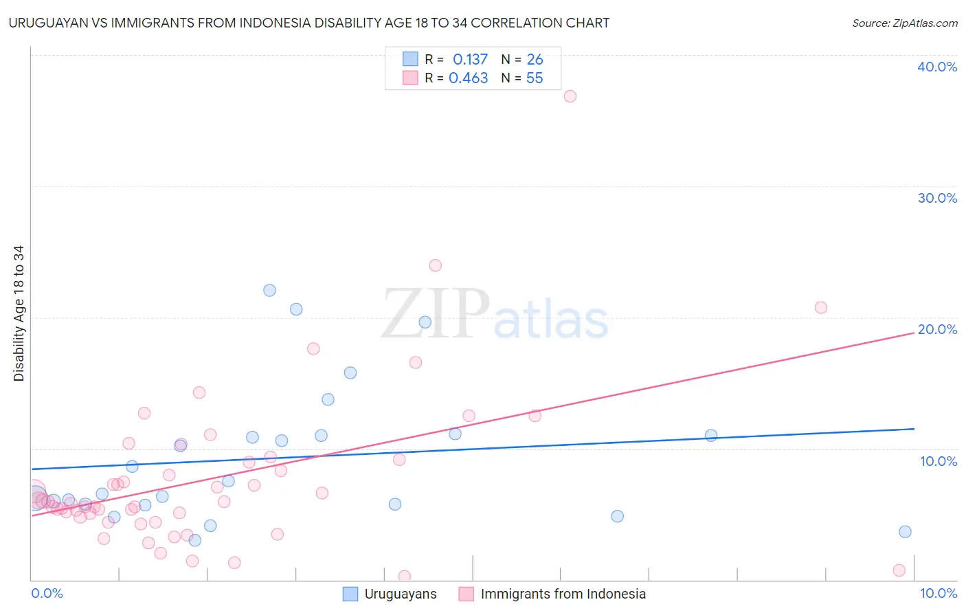 Uruguayan vs Immigrants from Indonesia Disability Age 18 to 34