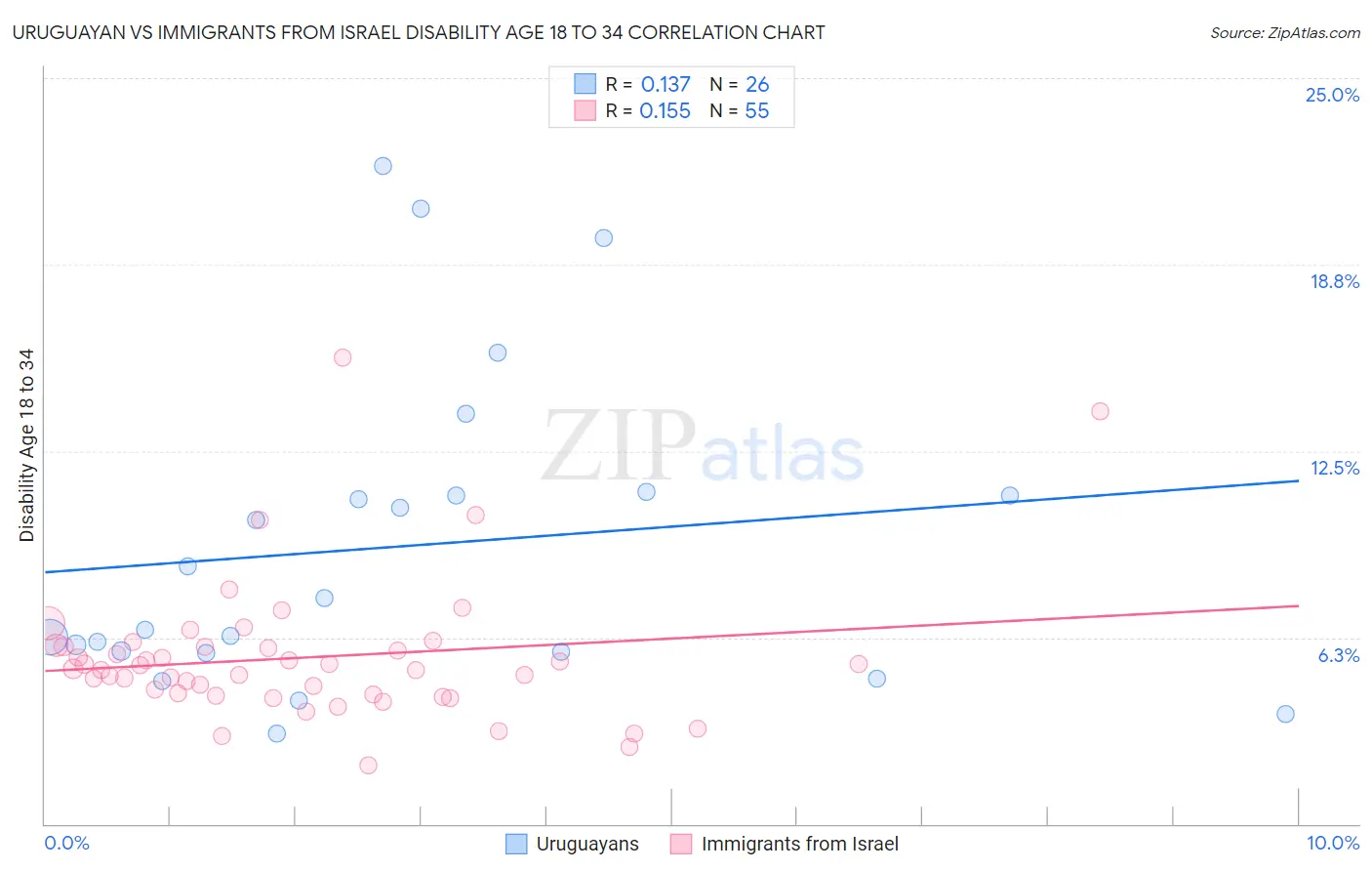 Uruguayan vs Immigrants from Israel Disability Age 18 to 34