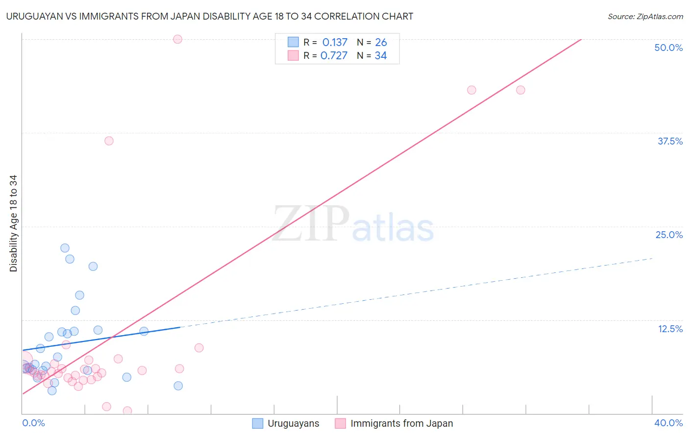 Uruguayan vs Immigrants from Japan Disability Age 18 to 34