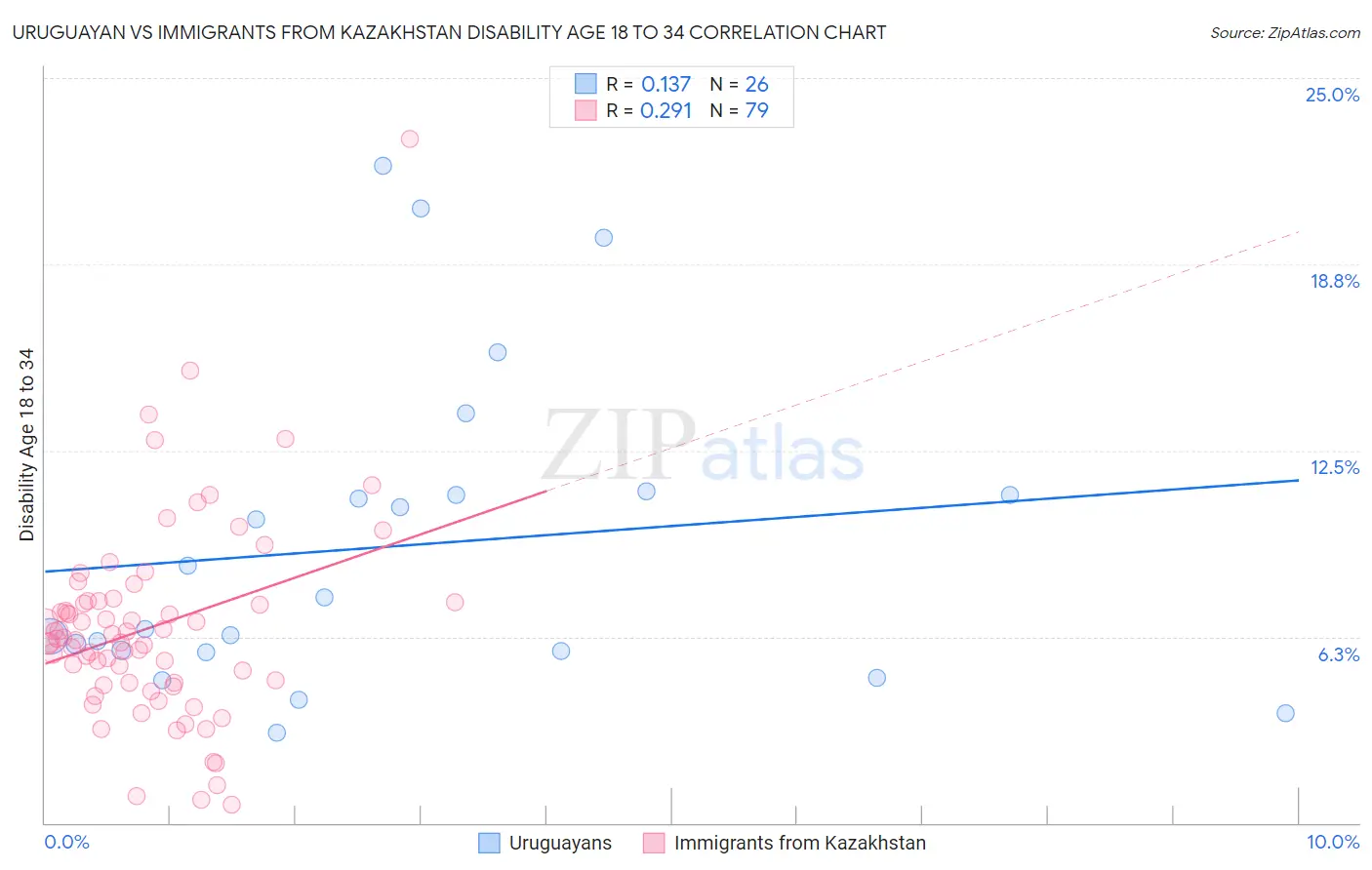 Uruguayan vs Immigrants from Kazakhstan Disability Age 18 to 34