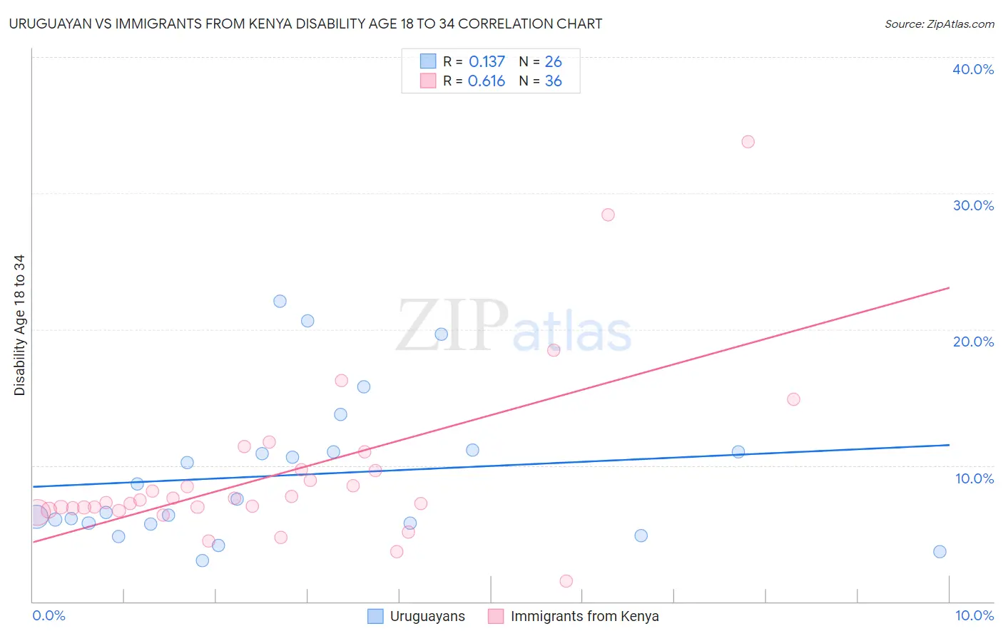 Uruguayan vs Immigrants from Kenya Disability Age 18 to 34