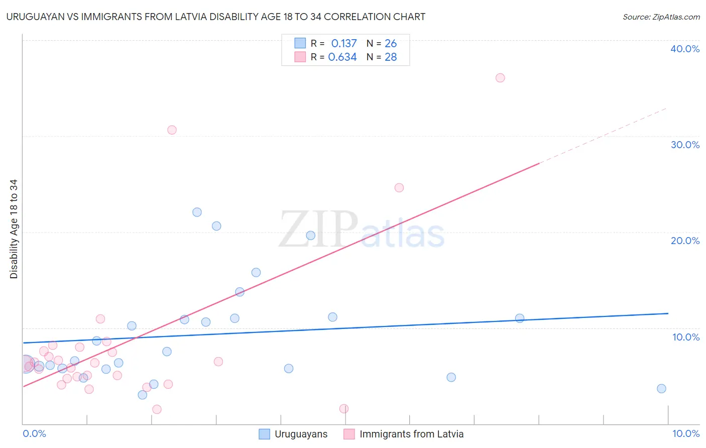 Uruguayan vs Immigrants from Latvia Disability Age 18 to 34