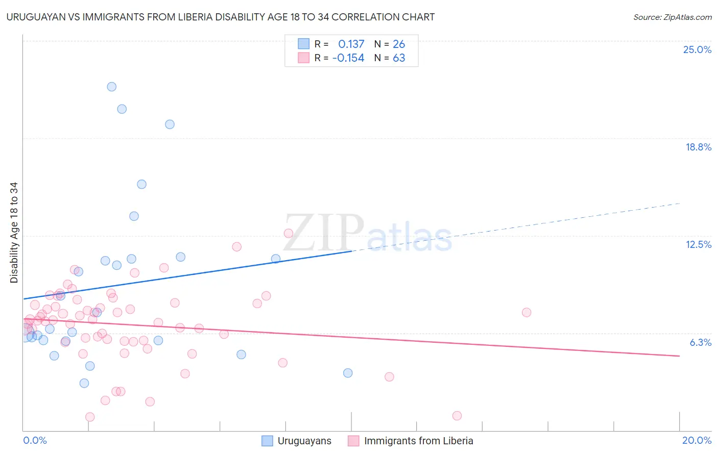 Uruguayan vs Immigrants from Liberia Disability Age 18 to 34
