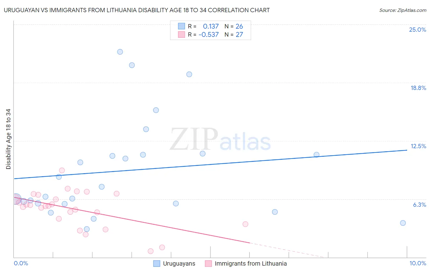Uruguayan vs Immigrants from Lithuania Disability Age 18 to 34